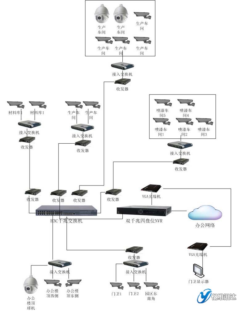 億維訊達鴻森木業(yè)監(jiān)控圖